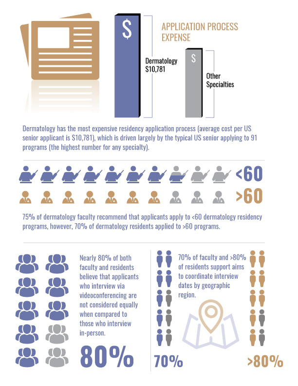 Diversity in Dermatology Residency application Process
